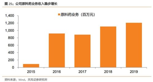 溢多利(300381) 專注研發創新的生物技術隱形冠軍，替抗業務迎來高增長