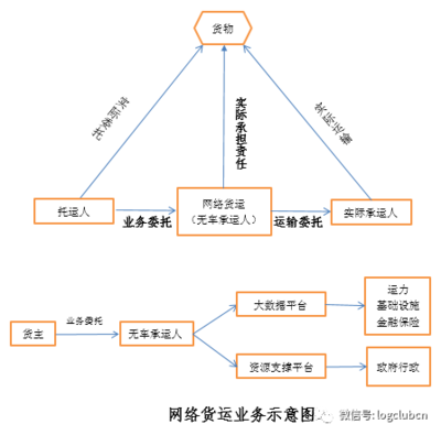 新業(yè)態(tài)下的網(wǎng)絡(luò)貨運(yùn)發(fā)展與監(jiān)管 經(jīng)營性互聯(lián)網(wǎng)服務(wù)的挑戰(zhàn)與變革